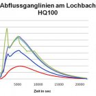 HQ100-Ganglinien-_Gewaessseruntersuchung-Lochbach_Remshalden.jpg